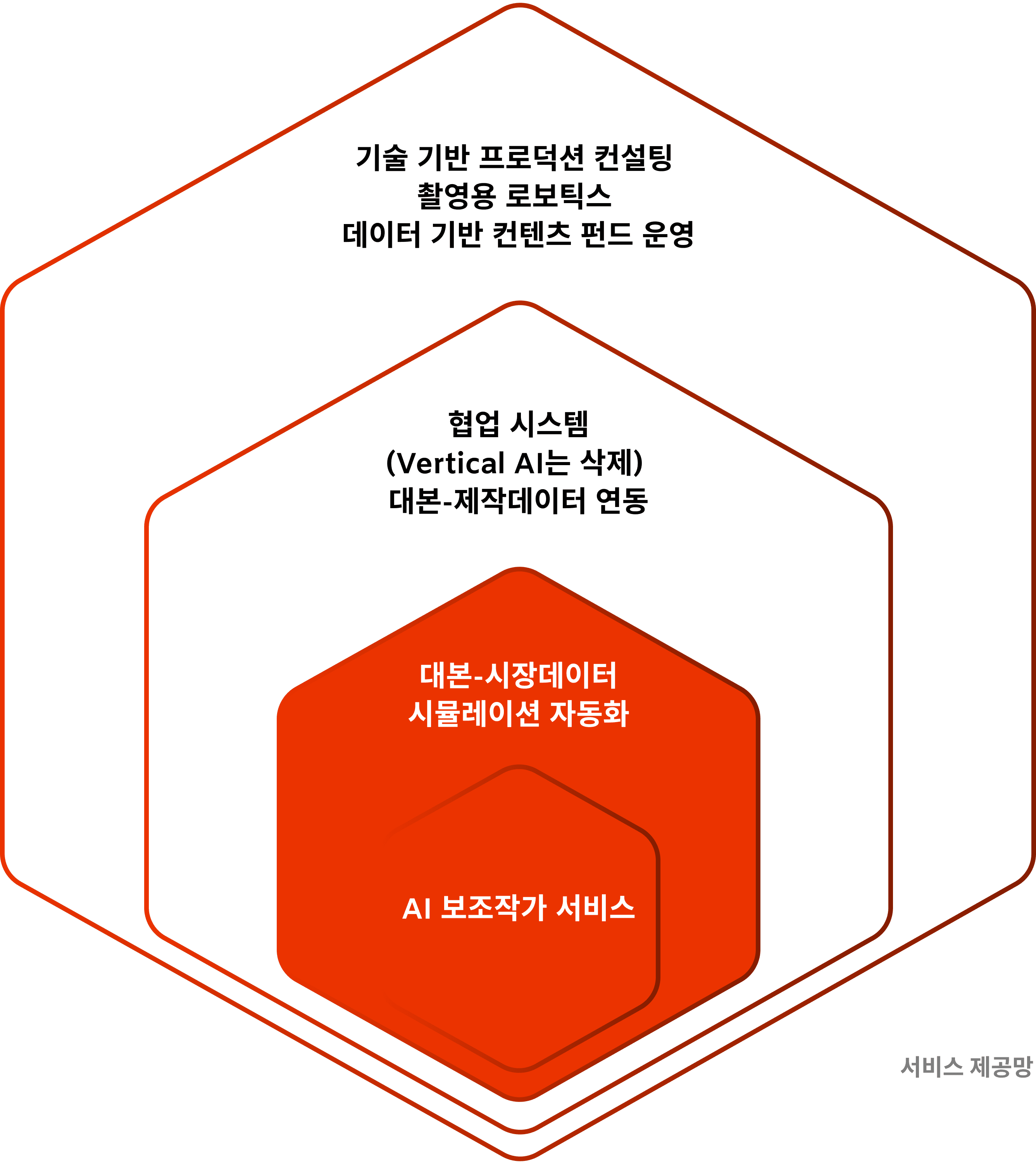 Data Driven Screenwriting, AI Assistant Screenwriting — Chain of Service