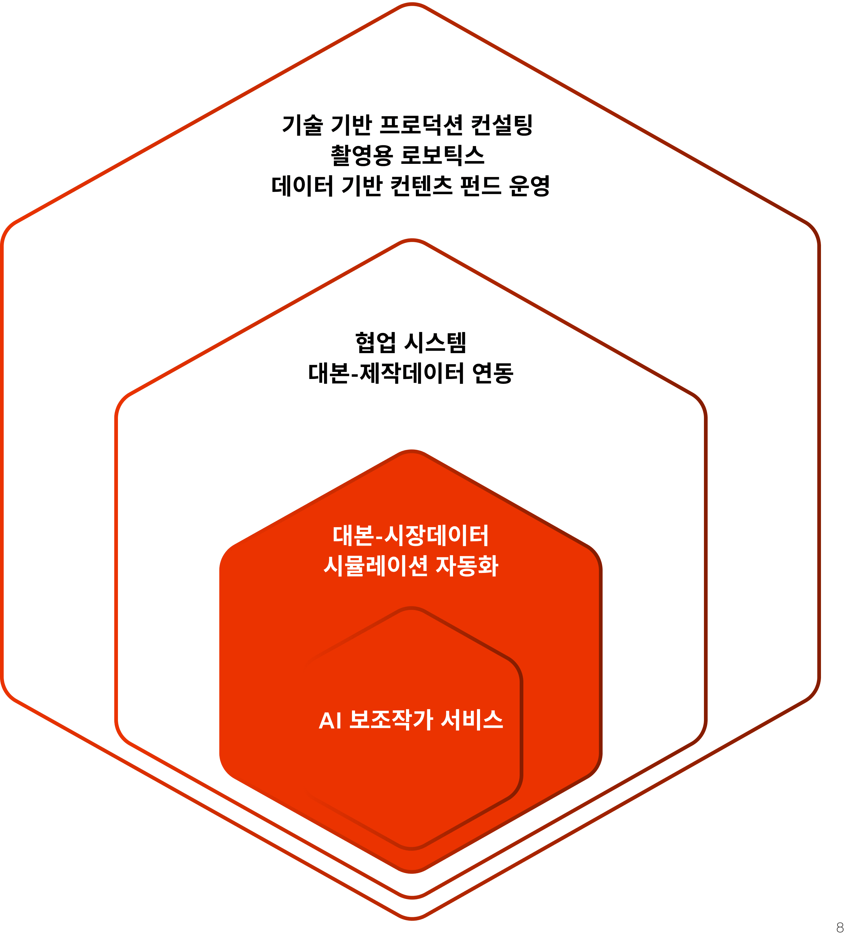 Data Driven Screenwriting, AI Assistant Screenwriting — Chain of Service