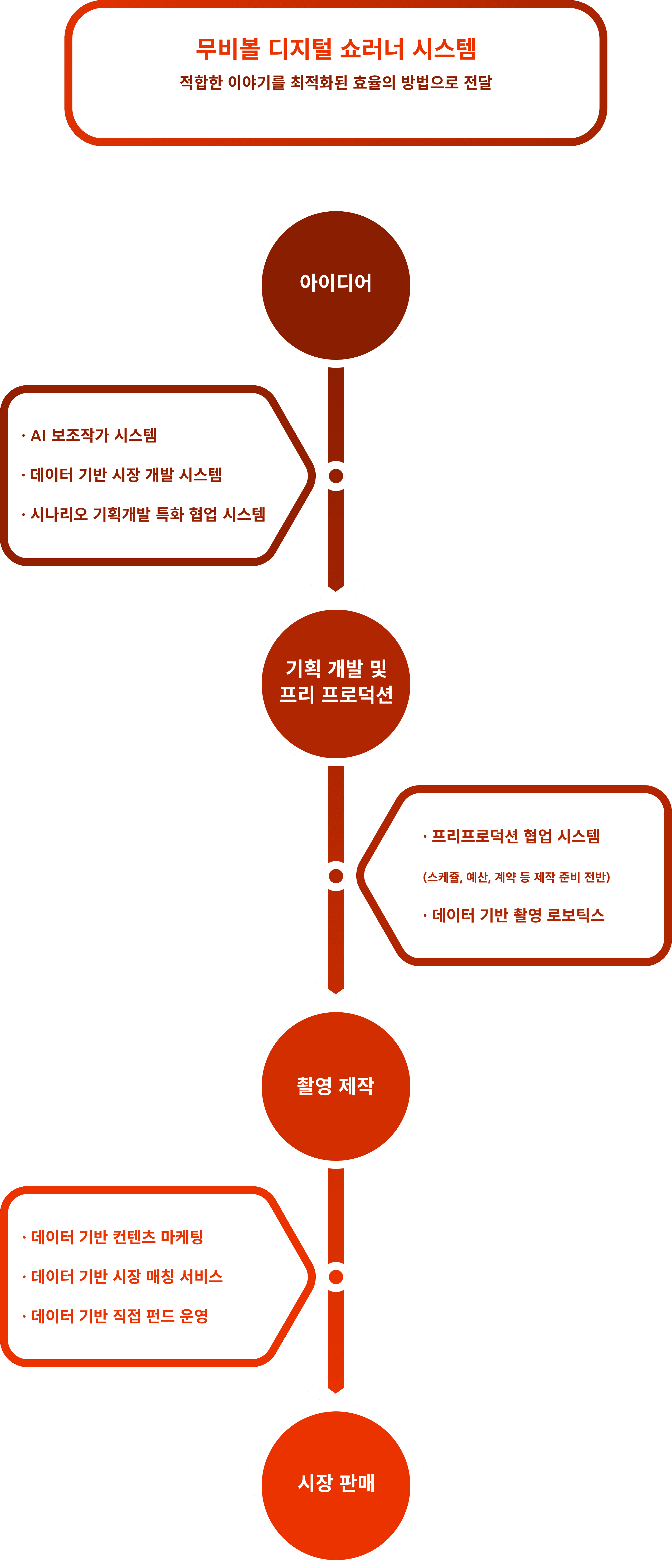 무비볼 디지털 쇼러너 시스템 프로세스 다이어그램 모바일